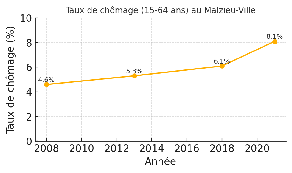 Chomage au Malzieu